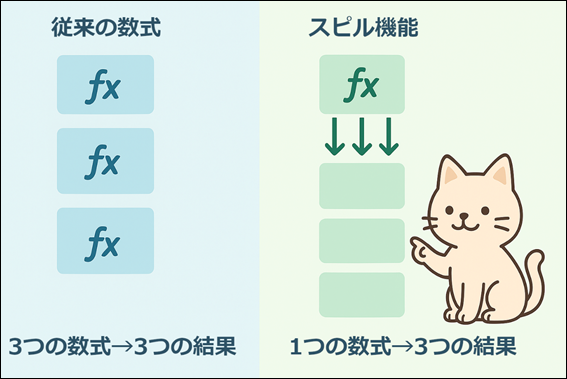 スピル機能による一つの数式から複数結果への展開概念図