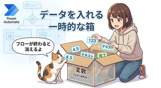 Power Automate Desktopの「変数」を解説するアニメ風のイラスト。20代の女性と三毛猫が、数値やテキストのデータを「変数 (Variable)」と書かれた箱に入れる様子が描かれています。画像内には「データを入れる一時的な箱」「フローが終わると消えるよ」という説明テキストが含まれています。