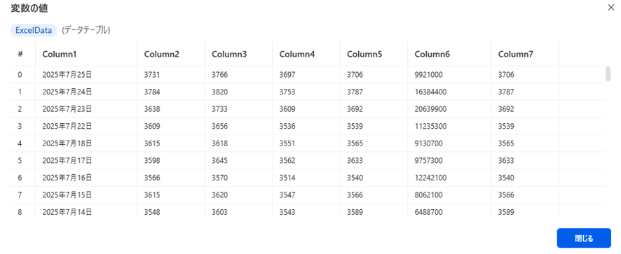 Power Automate Desktopの**「変数の値」詳細ダイアログボックス**です。データテーブル型の変数 ExcelData の具体的な中身を一覧形式で確認している画面です。

表示内容: 表形式（グリッド）でデータが表示されており、列名は Column1 から Column7 まであります。

データ内容: Column1 には「2025年7月25日」から順に過去へ遡る日付データが格納され、Column2 以降の各列にはそれに対応する数値データが整然と並んでいます。

操作: 実行中に取得した大量のデータを、Excelシートのように見やすく一覧でプレビューしており、右下の「閉じる」ボタンで確認を終了できます。