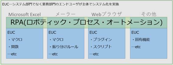 EUCとRPAの違いを説明する図解。EUCはExcelなど単一のアプリケーション内で作業が完結することを示し、RPAはExcel、Webブラウザ、メールなど複数のアプリケーションを横断して作業を自動化することを示しています。