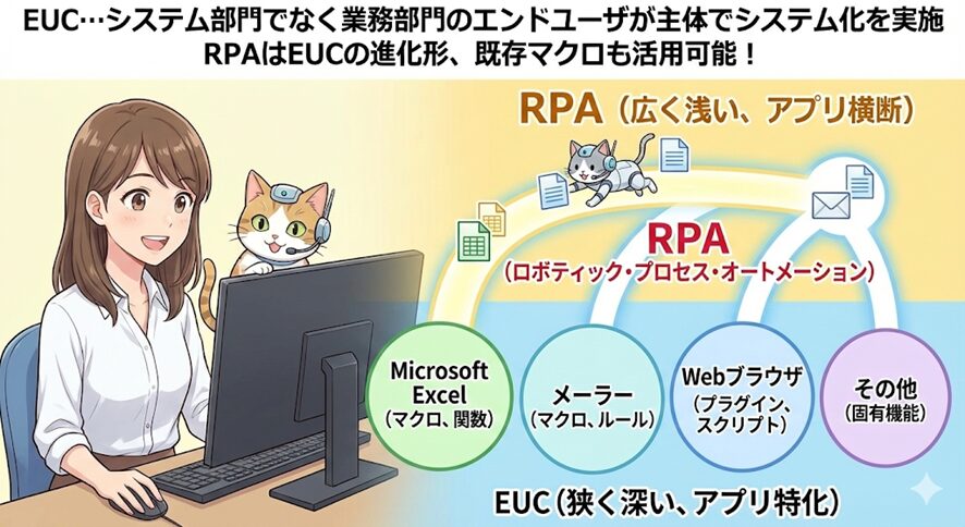 アニメ調のイラストで、RPAとEUCの関係性を説明する図。上部には「EUC…システム部門でなく業務部門のエンドユーザが主体でシステム化を実施 RPAはEUCの進化形、既存マクロも活用可能！」というテキストがある。左側ではパソコンに向かう女性と、ヘッドセットをつけた猫が描かれている。右側には「RPA（広く浅い、アプリ横断）」と「EUC（狭く深い、アプリ特化）」の図があり、RPAが「Microsoft Excel」「メーラー」「Webブラウザ」「その他」のアプリケーションを横断して連携する様子が、光る経路と猫のキャラクターで示されている。