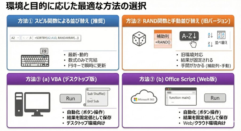 Excelのランダム並び替え手法比較図解:環境と目的に応じた4つの選択肢。1.スピル関数(推奨・動的・最新)、2.RAND関数と手動(旧環境・固定・補助列)、3.VBA(デスクトップ自動化)、4.Office Script(Web版自動化)の特徴一覧。