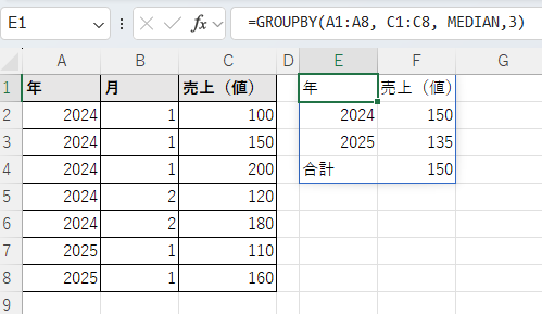 Excelのワークシートで「GROUPBY」関数を使用してデータを集計しているスクリーンショットです。
左側のテーブル(A1:C8)には「年」「月」「売上(値)」のデータがあり、右側のテーブル(E1:F4)にはその集計結果が表示されています。
数式バーには =GROUPBY(A1:A8, C1:C8, MEDIAN, 3) と入力されており、A列の「年」ごとにC列の「売上(値)」の**中央値(MEDIAN)**を算出しています。結果として、2024年は「150」、2025年は「135」、そして全体の合計行(合計)として中央値の「150」が表示されています。