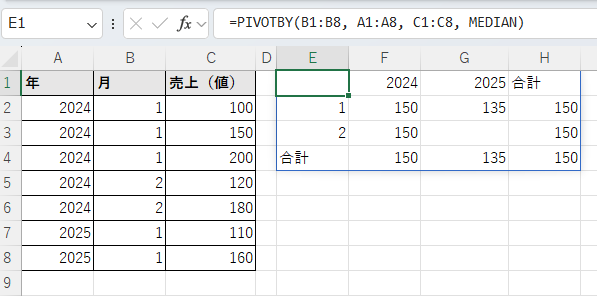 Excelのワークシートで、PIVOTBY関数を使用してデータをクロス集計しているスクリーンショットです。
画像の構成
左側のソースデータ(A1:C8): 「年」「月」「売上(値)」の3列からなるテーブルです。
右側の集計結果(E1:H4): 行と列が交差する形式のピボットテーブルが生成されています。
数式バー: セルE1に以下の数式が入力されています。 =PIVOTBY(B1:B8, A1:A8, C1:C8, MEDIAN)
主な内容
この画像は、PIVOTBY関数を用いて、データを2次元で集計する方法を示しています。
行方向: 「月」(B列)が配置されています(1、2)。
列方向: 「年」(A列)が配置されています(2024、2025)。
値: それぞれの交点における「売上(値)」の**中央値(MEDIAN)**が算出されています。
集計行・列: 右端と下端にそれぞれの合計(中央値)が表示されています。
GROUPBY関数と異なり、特定の項目を横方向(列)に展開して比較しやすくしているのが特徴です。