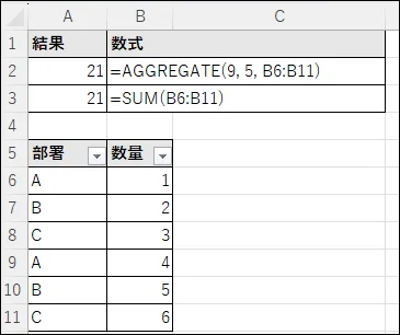 AGGREGATE関数（非表示行無視）とSUM関数の結果の比較。非表示行がないため結果が同じ。