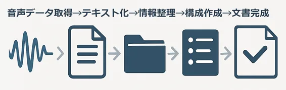 音声から完成文書までのAI連携ワークフロー全体図