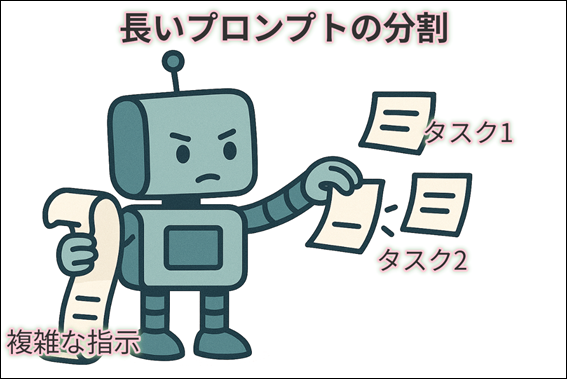 AIロボットが、長い巻物状の指示書から、2枚の小さな紙(タスク1、タスク2)に分割して指示を与えているイラスト。プロンプトを分割して指示する解決策を表現。