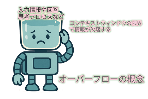 コップに水が溢れているイラスト。コップには『コンテキストウィンドウの限界で情報が欠落』、水には『入力情報や回答、思考プロセスなど』と書かれている。AIが情報を処理しきれず、古い情報が欠落する『オーバーフロー』の概念を表現。