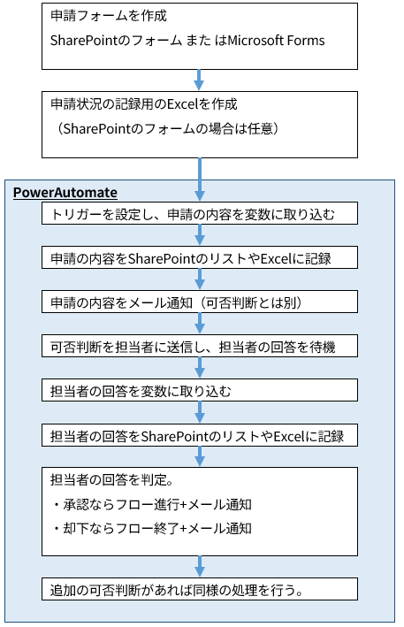 Power Automate承認フローの全体像を示す抽象図。フォーム作成からデータ記録、承認、結果判定までの主要ステップを図示。
