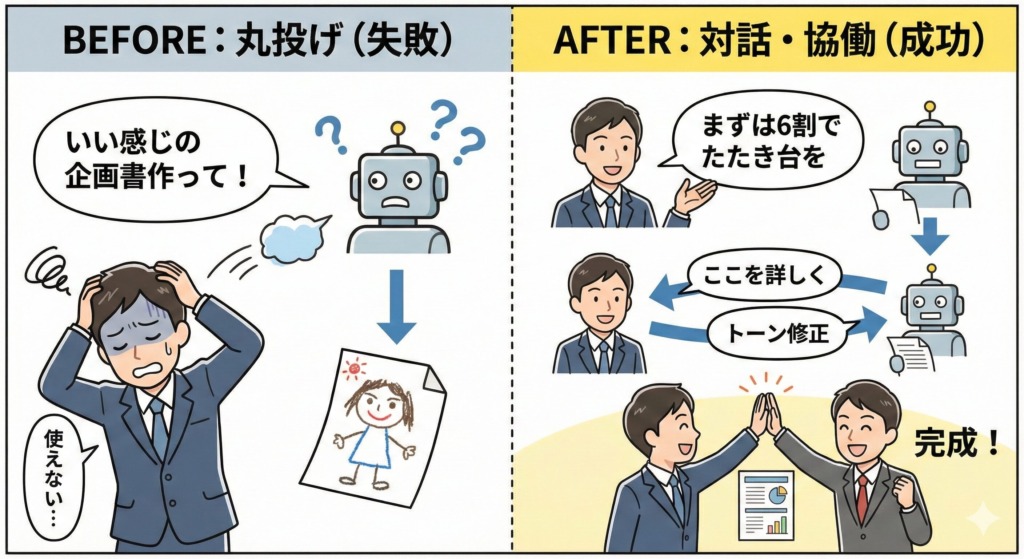 左右に分割されたイラストで、AIへの指示出しの悪い例と良い例を対比している。左側は「丸投げ」の例。「いい感じの企画書作って！」という曖昧な指示に対し、AIが的外れなアウトプットを出し、人間ががっかりしている。右側は「対話・協働」の例。人間がまず「6割の完成度でたたき台を」と指示し、AIが出したラフ案に対して「ここを修正」「具体例を追加」とフィードバックを繰り返している。キャッチボールのようなやり取りを経て、最終的に完成度の高い企画書ができあがり、人間とAIが協力して成果を喜んでいる様子。